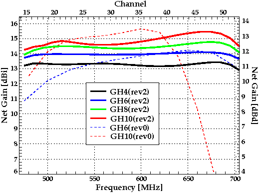 Plot of the new gains of the GH6 and GH10